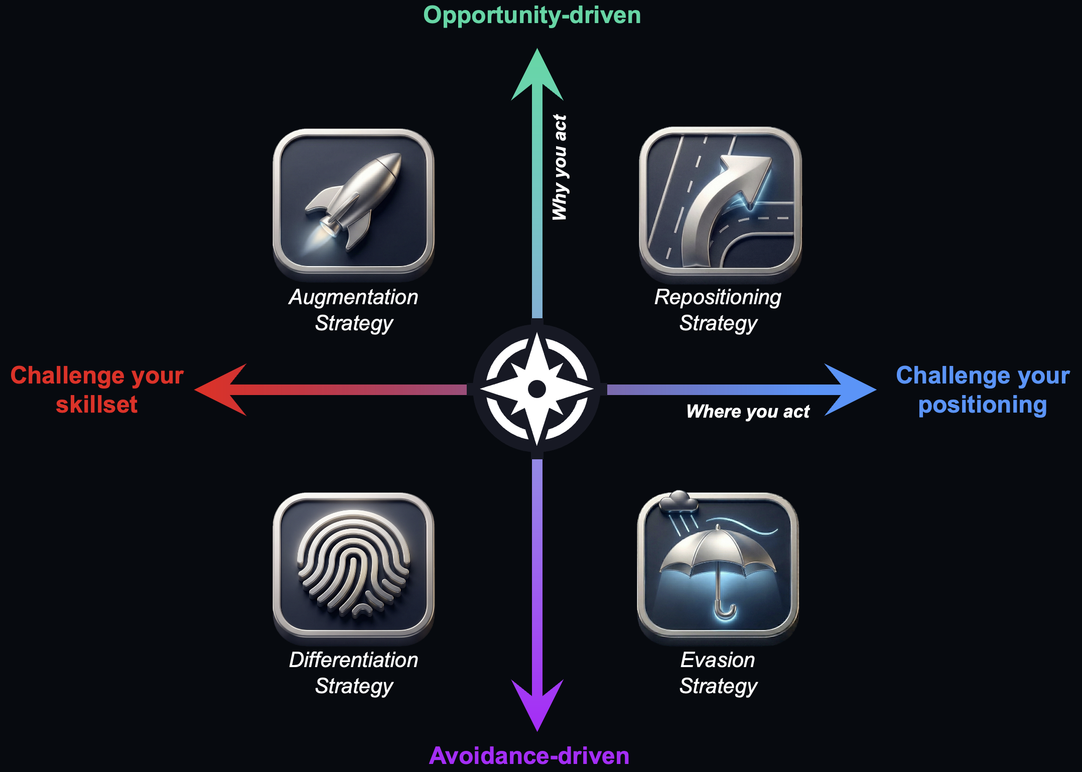 DARE strategy map with skill set, positioning, opportunity, and avoidance axes