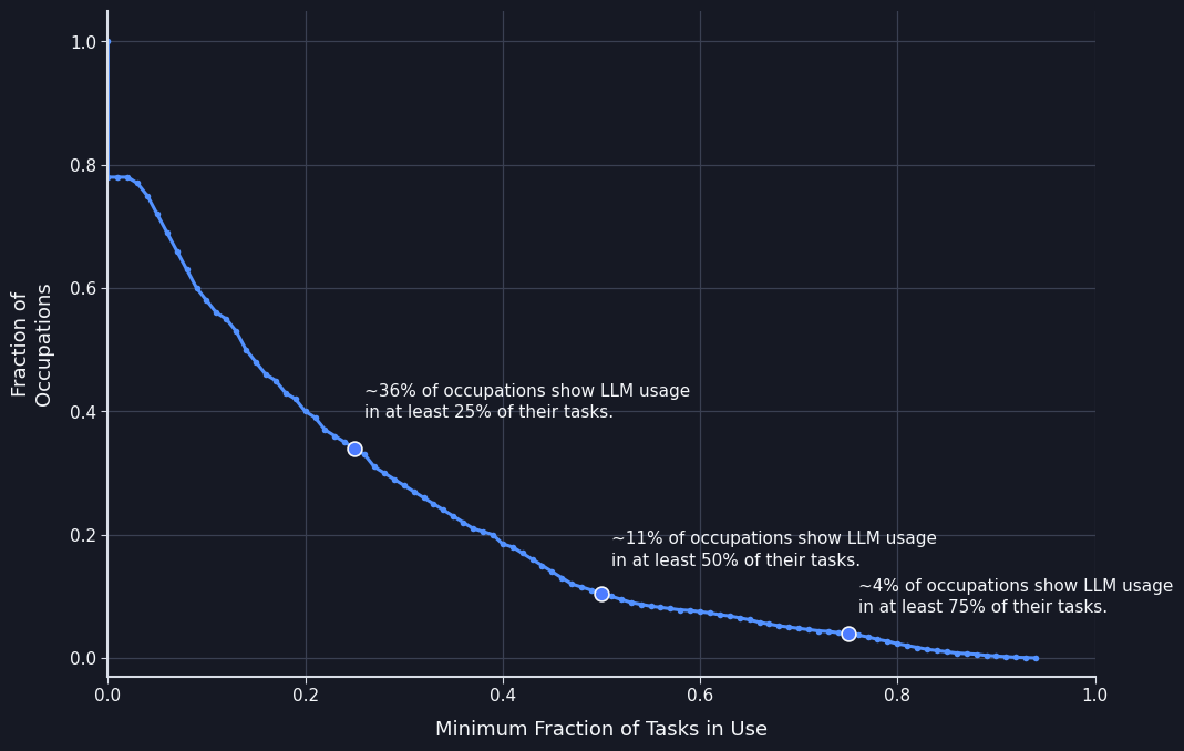Chart of occupational LLM usage depth