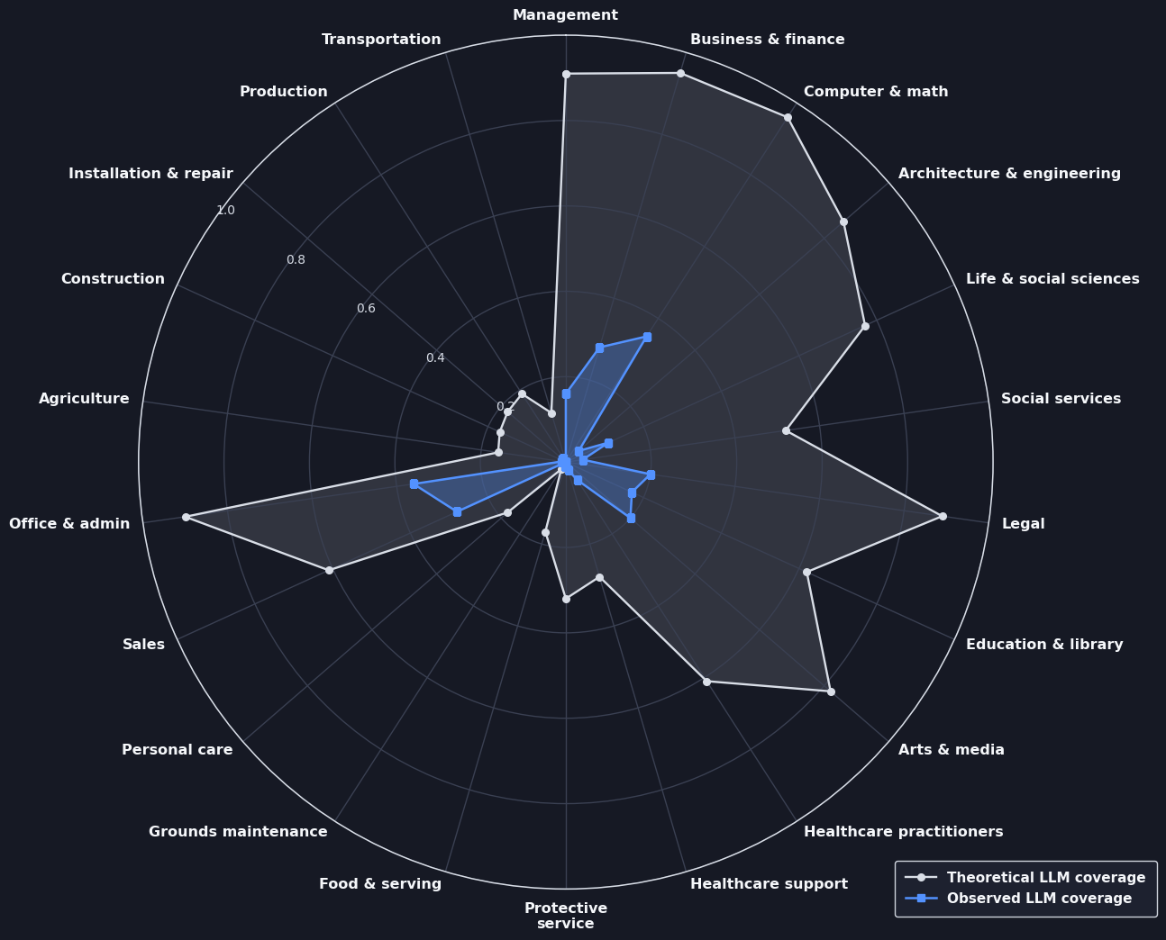 Radar chart of Claude usage across occupational groups