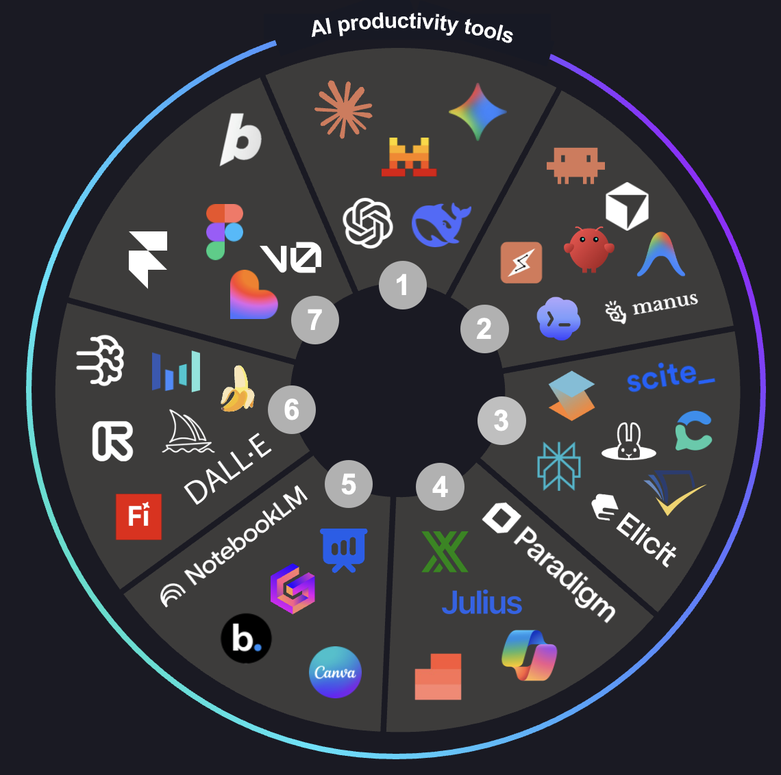 AI productivity tools wheel