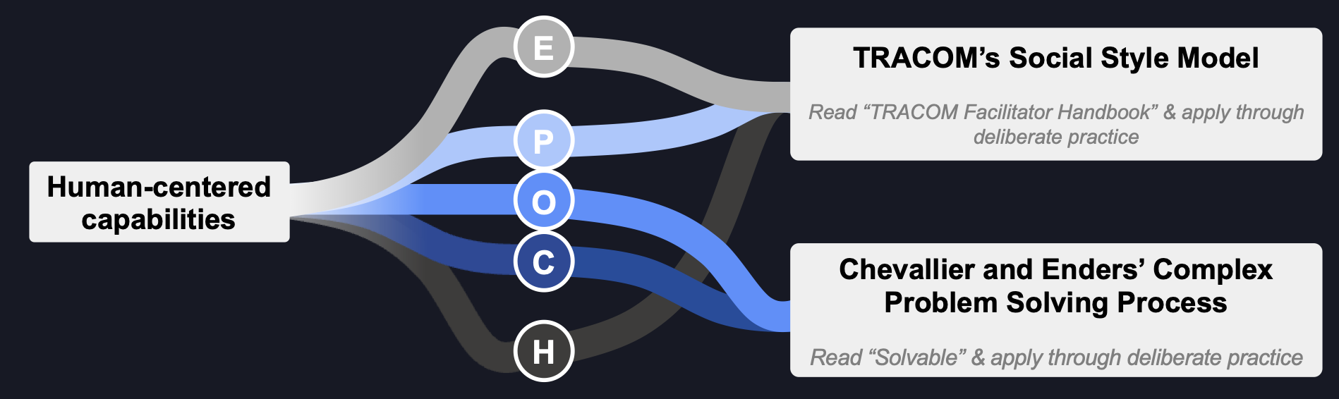Human-centred capabilities connected to TRACOM and complex problem-solving training routes