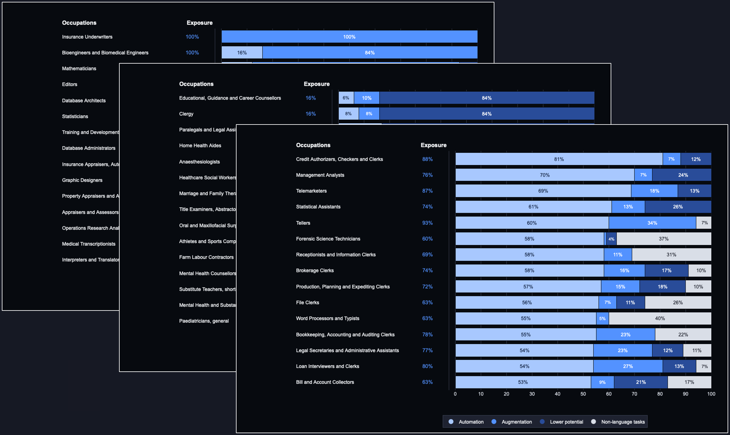 Occupational exposure analysis tables showing automation, augmentation, lower potential, and non-language tasks