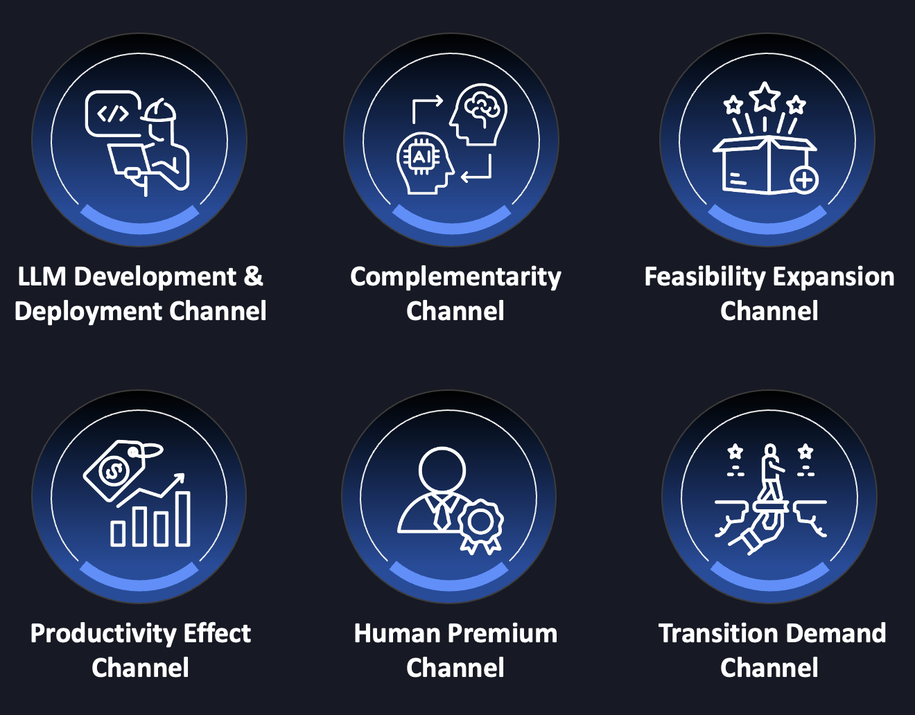 Six labour-demand channels created by LLM adoption