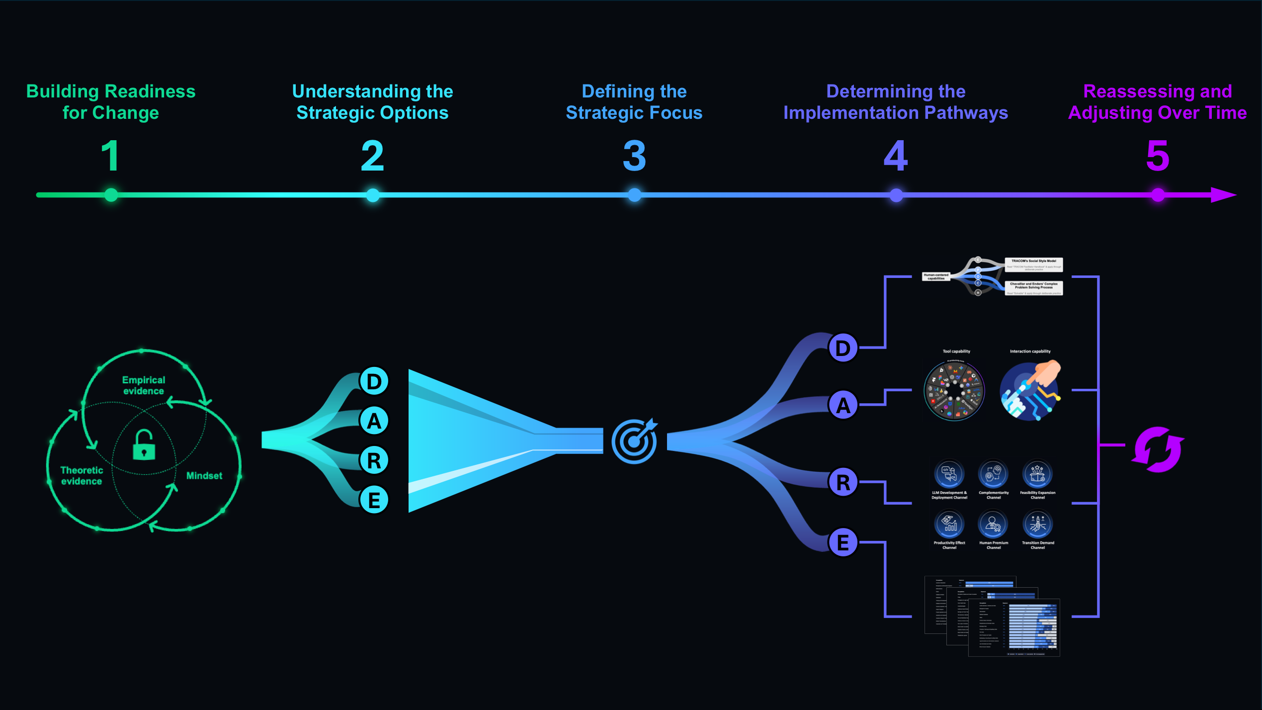 Five-step Future-Proofing Playbook overview