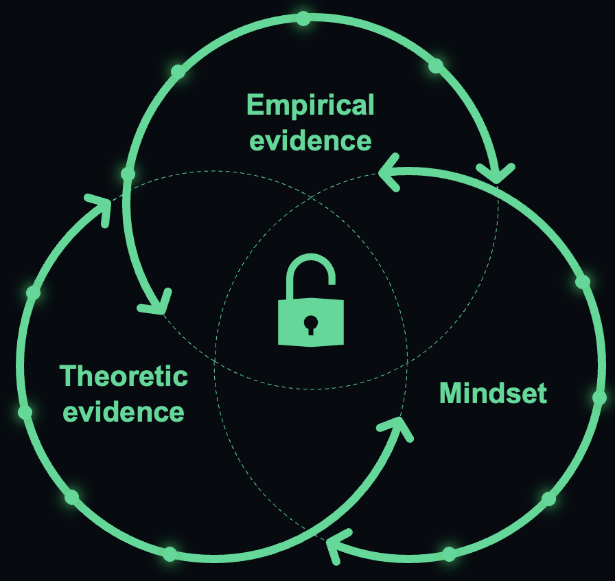 Circular framework connecting theoretical evidence, empirical evidence, and mindset