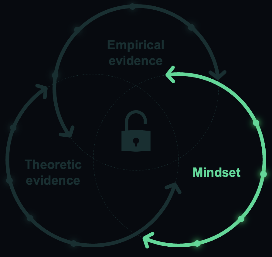 Readiness framework highlighting mindset
