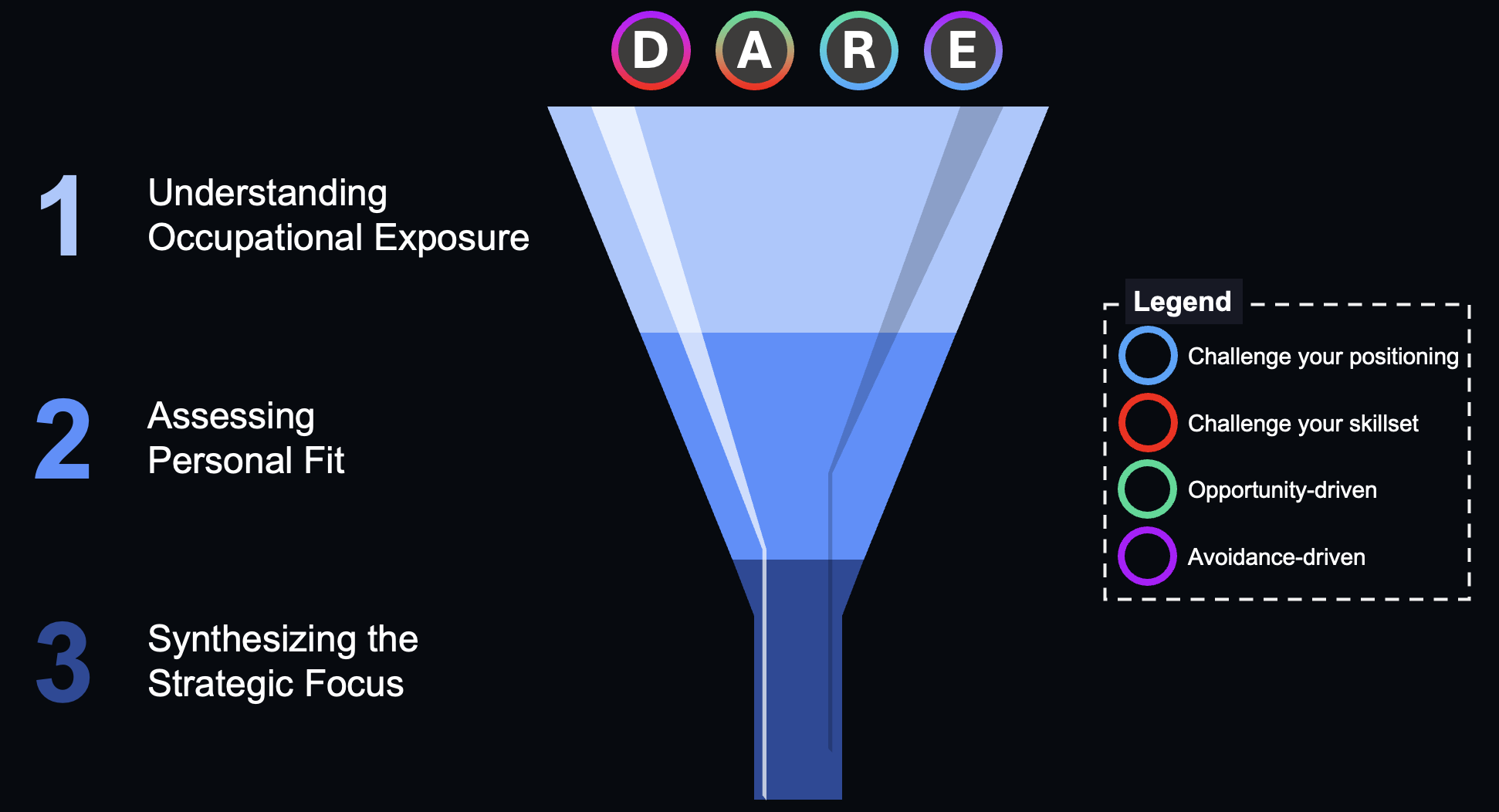 Three-step funnel for understanding occupational exposure, assessing personal fit, and defining the strategic focus